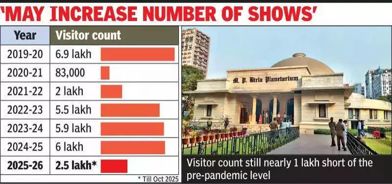 Kolkata's MP Birla Planetarium Aims for 3.5 Lakh Visitors to Recover Post-Covid