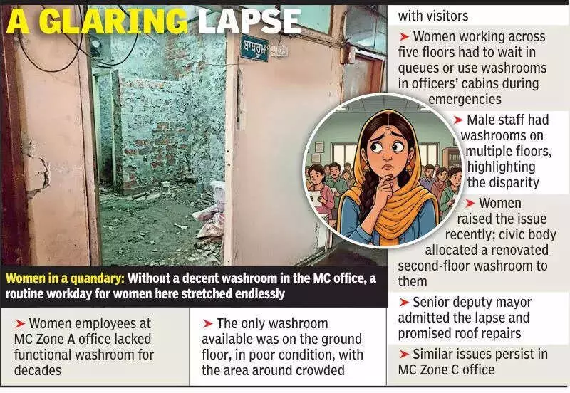 Ludhiana MC Zone A Women Staff Endure Decades Without Proper Washroom