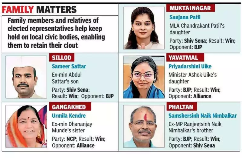 Maharashtra Council Polls: 17 Wins for Kin of Ministers, MLAs & MPs