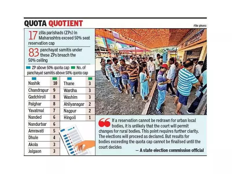 Maharashtra Zilla Parishad Elections: 17 Bodies Exceed 50% Reservation Cap
