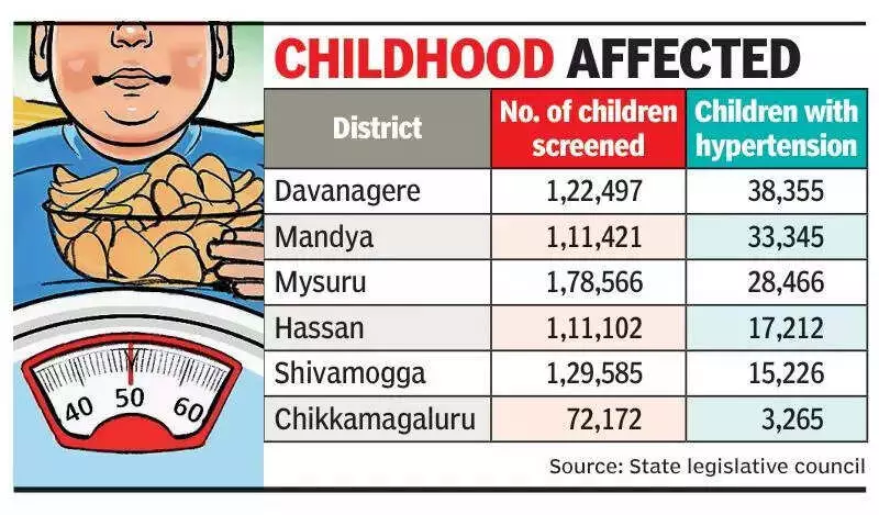 Mandya's Child Hypertension Crisis: 30% Students Affected, Junk Food Blamed