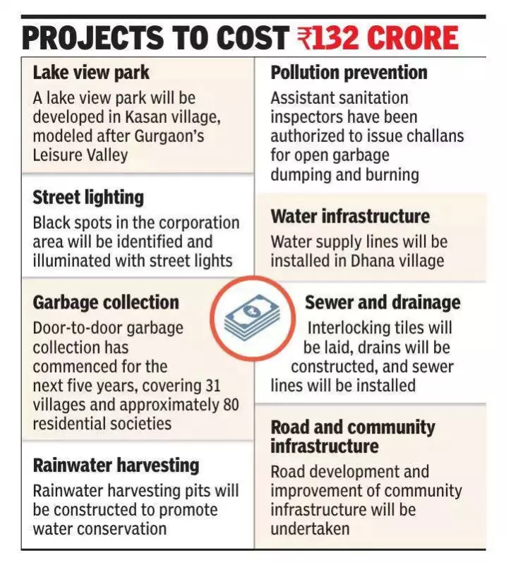 Manesar Approves Rs 132 Crore for 37 Key Development Projects