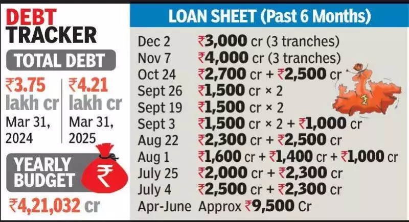 MP Govt's Daily Loan Average Hits Rs 125 Cr, State Debt Crosses Rs 4.65 Lakh Cr