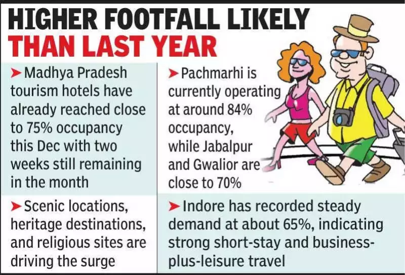 MP Tourism Hotels Near 75% Occupancy, Festive Boom Expected