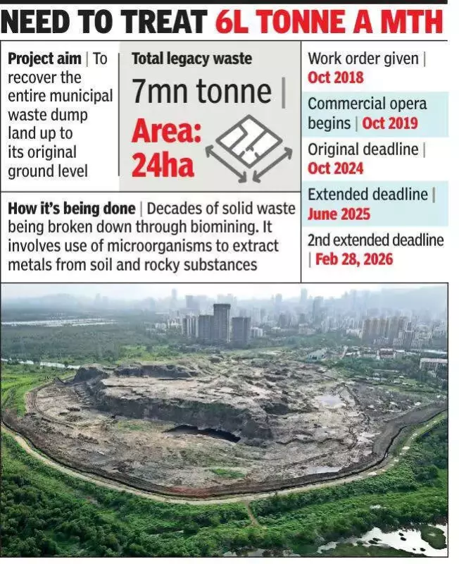 Mulund Biomining Project Delayed Again, Contractor Gets Extension Till Feb 2024