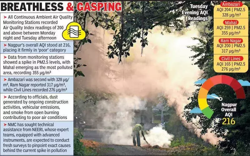 Nagpur AQI Hits 'Poor' at 216, PM2.5 Levels Spike to 355 µg/m³