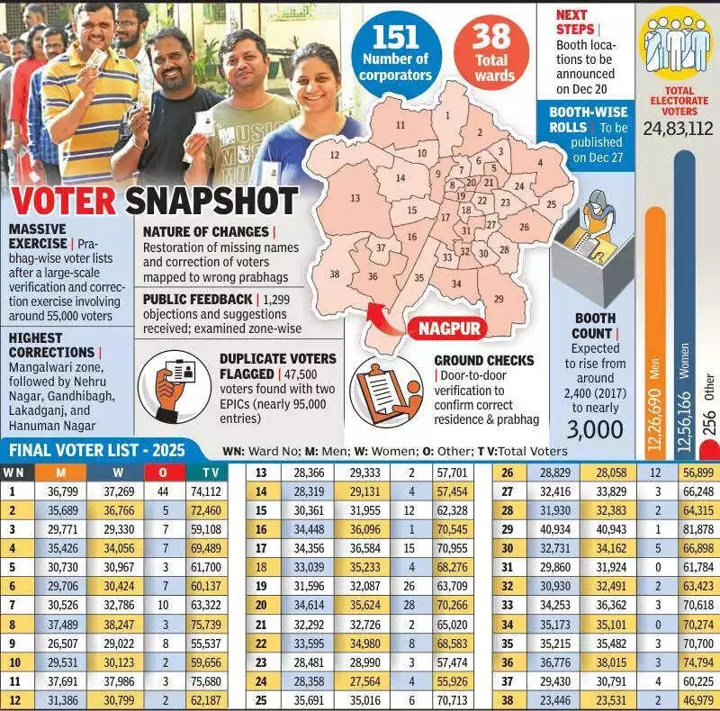 Nagpur Civic Polls: Final Voter List Released for 24.8 Lakh Electors