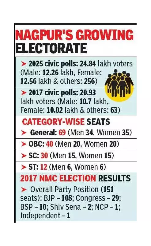 Nagpur Municipal Corporation Polls Set for Jan 15, 2026 After 4-Year Delay