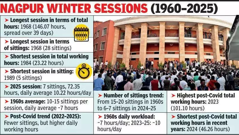 Nagpur Winter Session Shrinks: From 146 Hours in 1968 to 72 Hours in 2025