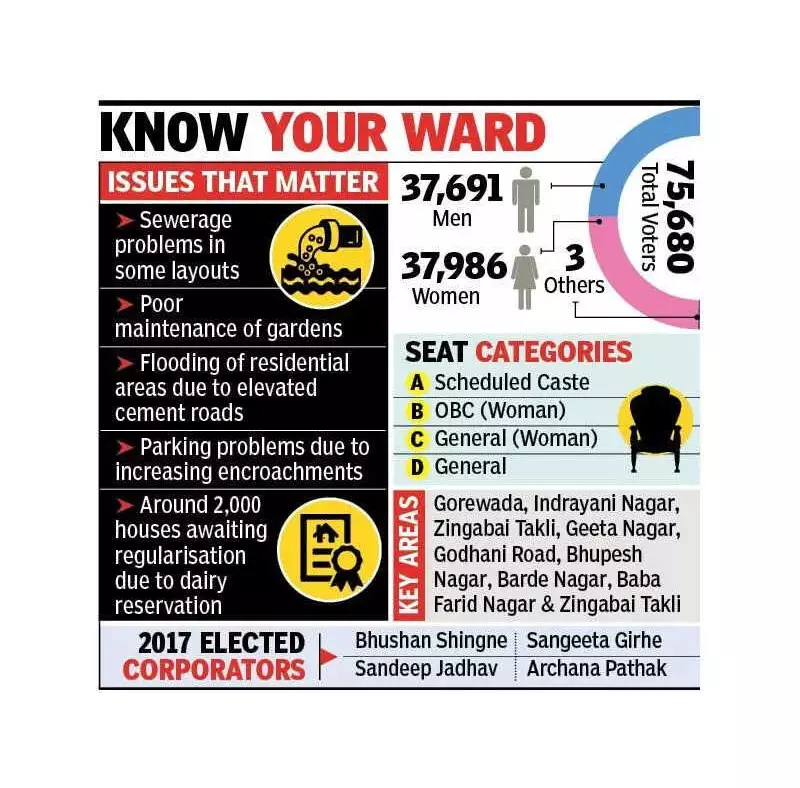 Nagpur's Prabhag 11: A Battleground of Shifting Loyalties and High-Profile Moves