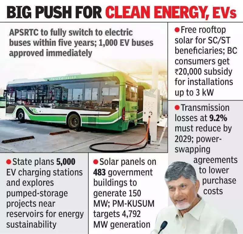 Naidu's Green Push: 1000 EV Buses, 5000 Charging Stations for Andhra's Clean Energy Hub