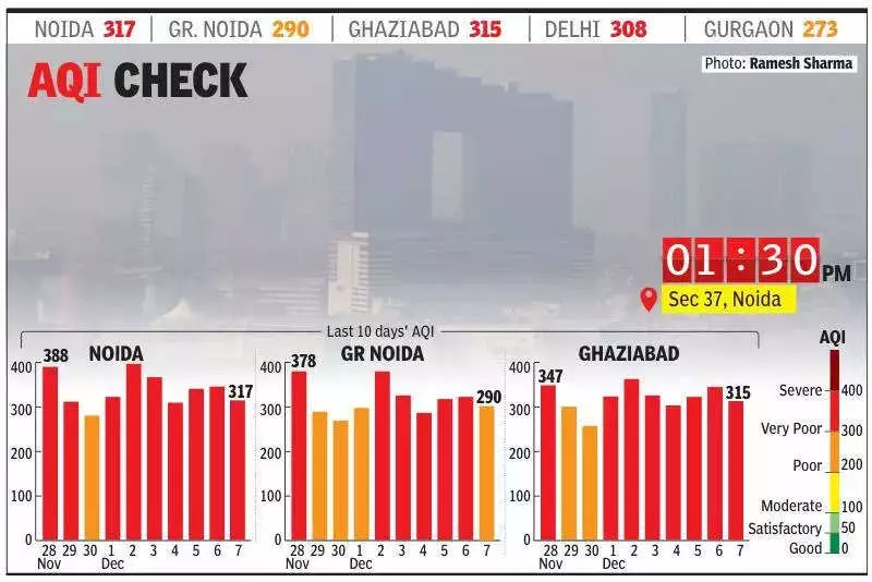 NCR Air Quality Stays 'Very Poor': Noida AQI 317, Ghaziabad 315