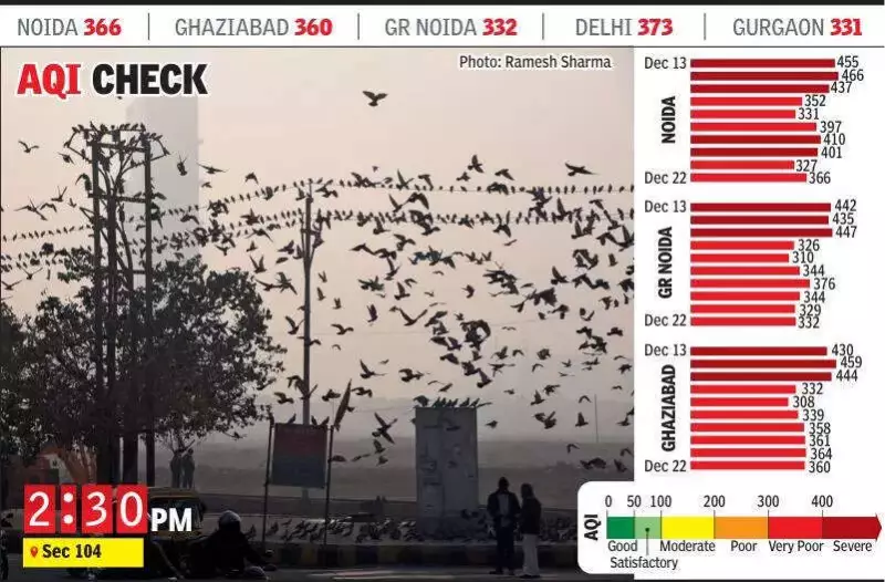 NCR Air Quality Worsens: Noida AQI Hits 366, 'Very Poor' Days Ahead
