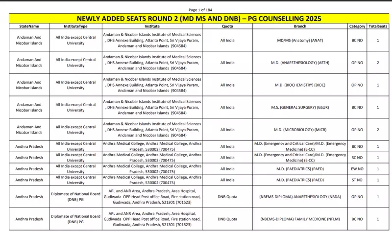 NEET PG 2025: 2,620 New Seats Added as Round 2 Counselling Begins