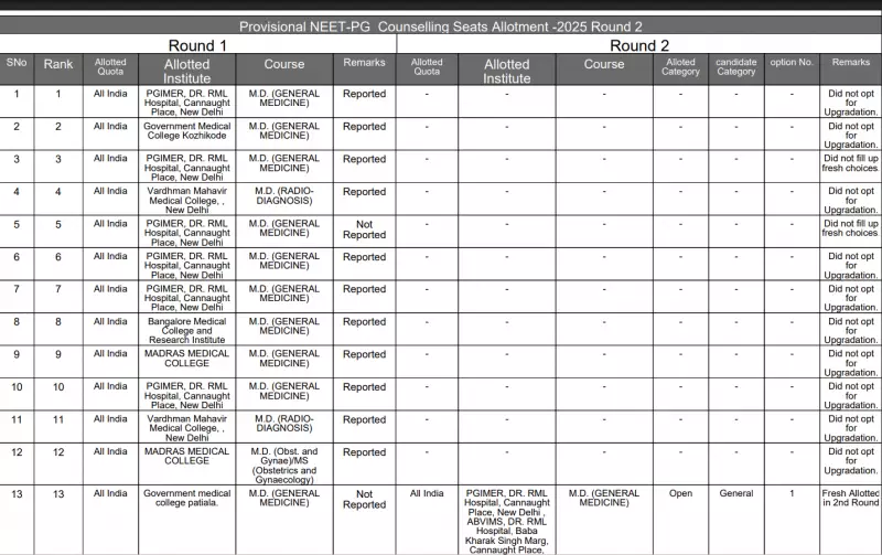 NEET PG 2025 Round 2 Seat Allotment Results Released by MCC