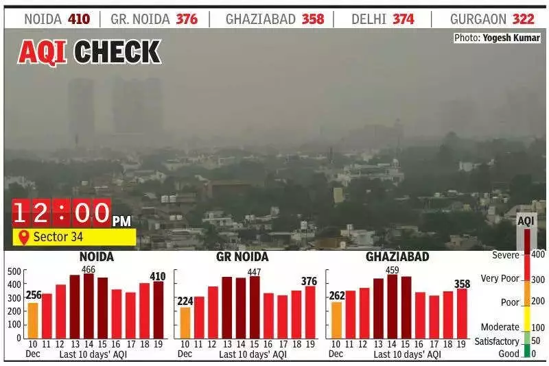 Noida Air Quality Plunges to 'Severe' at AQI 410, Delhi to Follow