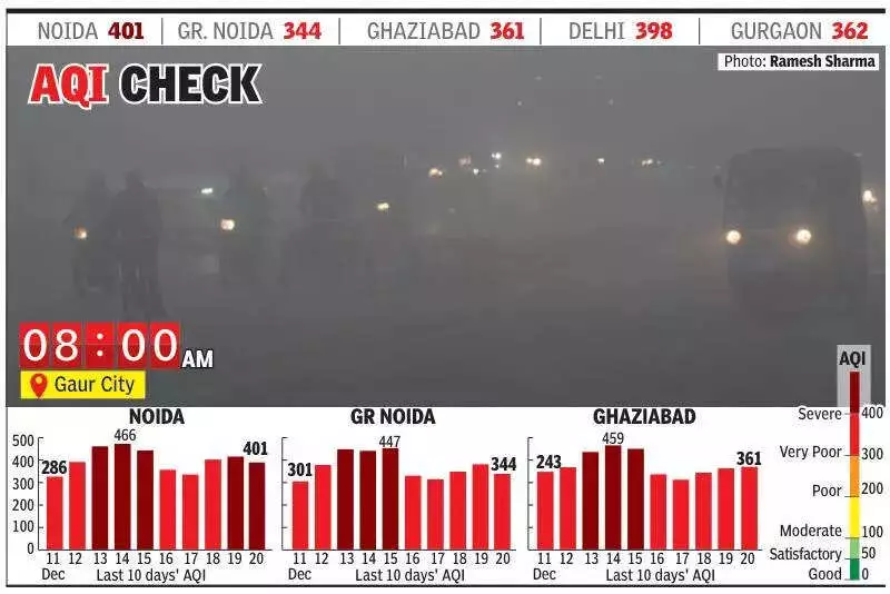 Noida AQI Hits 401 in Severe Smog; Visibility Drops to 0-100m