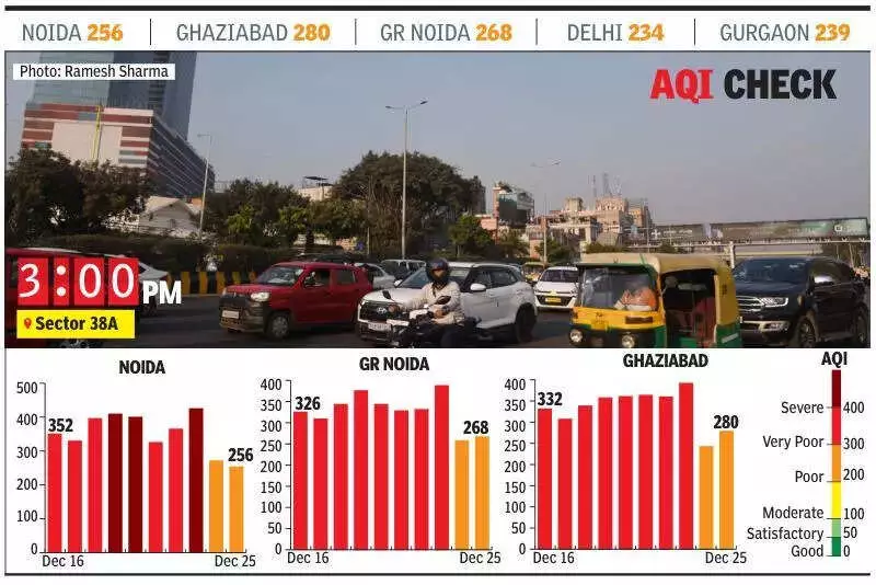 Noida, Delhi Air Quality Improves to 'Poor' After 13 Days of Severe Pollution