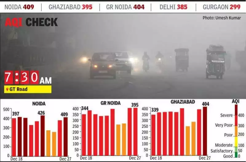 Noida Tops India's Pollution Chart as AQI Hits 409, NCR Air Turns Severe