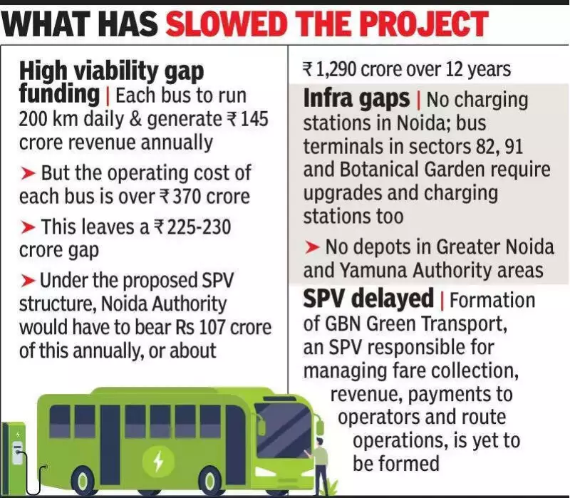 Noida's Rs 675 Crore E-Bus Project Stalls Before Airport Launch