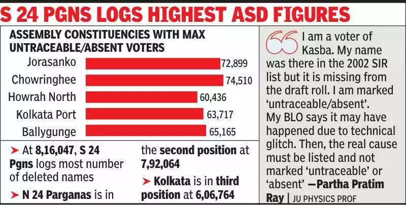Over 12 Lakh Voters Missing from Bengal Draft Roll: Kolkata Areas Hit Hard