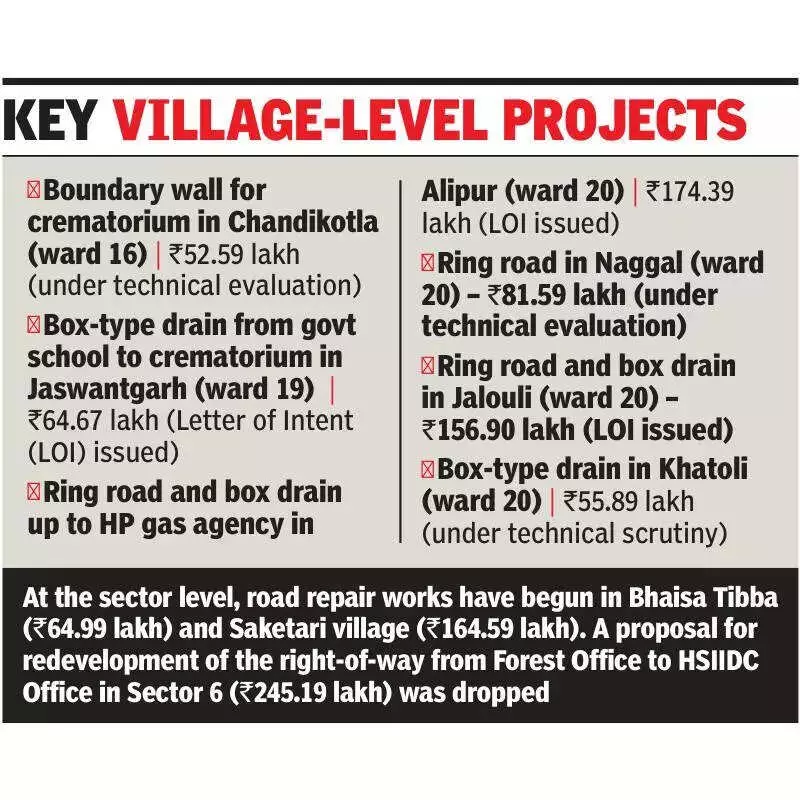 Panchkula's ₹50+ Crore Development Push: Roads, Drains, Smart City Works Progress