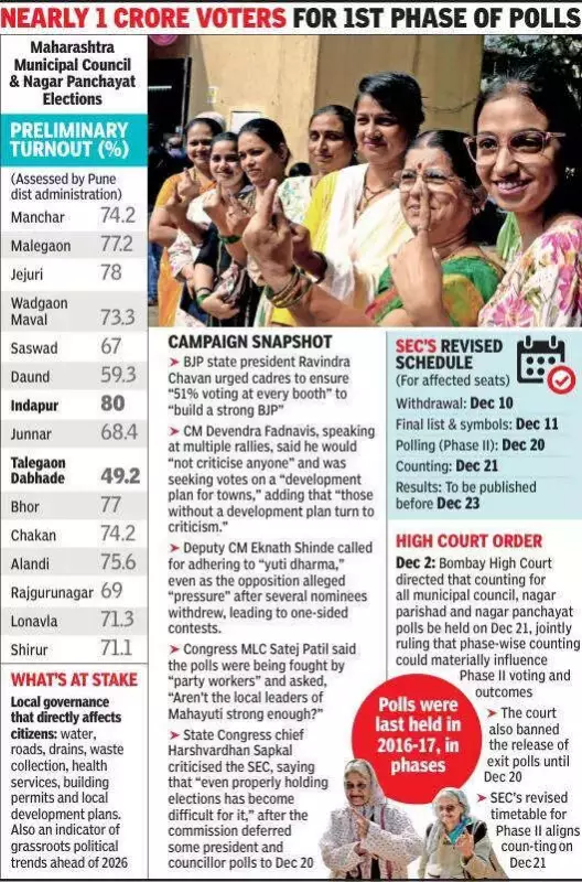 Pune Local Body Elections: 68% Voter Turnout, Indapur Leads with 80%
