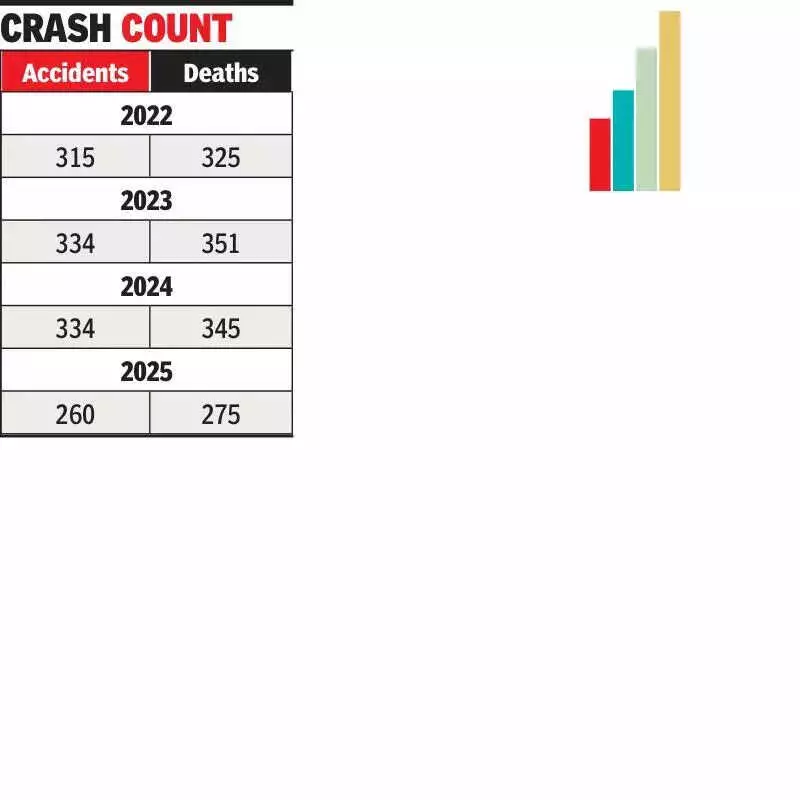 Pune Road Fatalities Drop to 3-Year Low in 2025, Accidents Still High