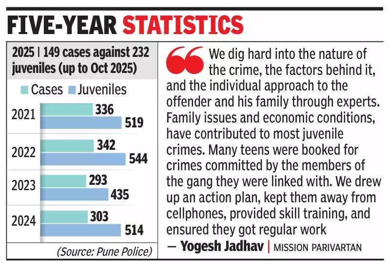 Pune's Mission Parivartan: 700+ Juveniles Reformed, Zero Return to Crime