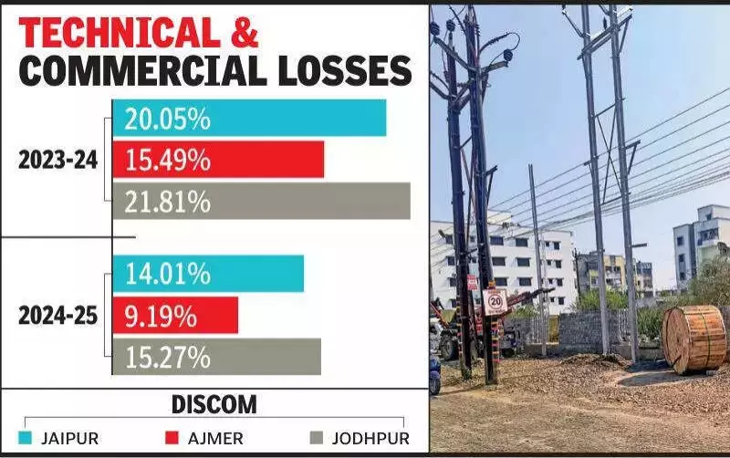 Rajasthan Discoms Slash AT&C Losses: Jaipur Hits 14%, Ajmer at 9.19% in FY25