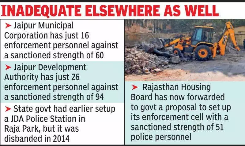 Rajasthan Housing Board Proposes Own Enforcement Wing with 51 Police Personnel