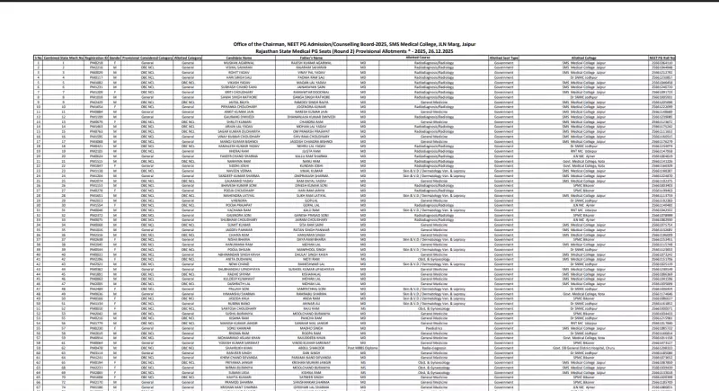 Rajasthan NEET PG 2025 Round 2 Results Out: Download Allotment Letter Now