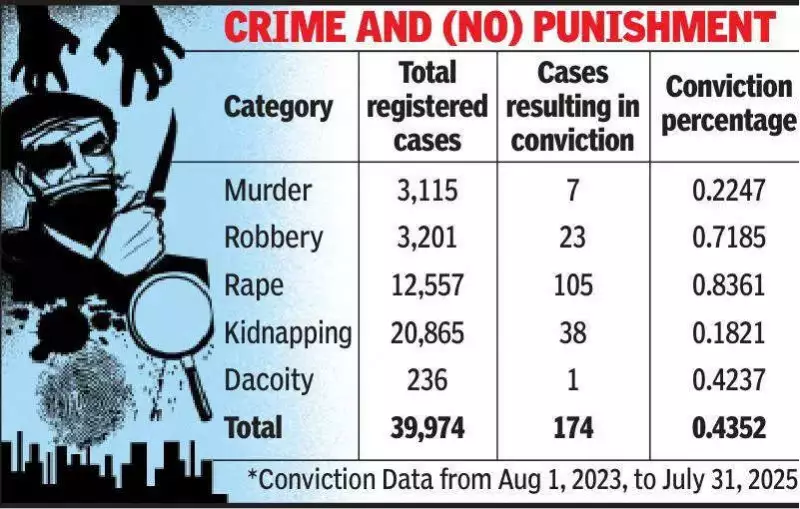 Rajasthan's 0.4% Conviction Rate in Serious Crimes Sparks Outrage