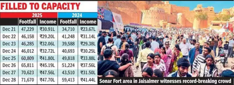 Rajasthan's Heritage Cities Choked by Record Christmas Tourist Rush