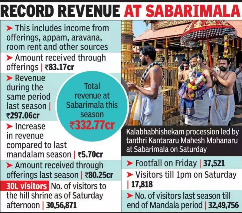 Sabarimala Mandala Season Ends: Over 30 Lakh Devotees, Rs 333 Crore Revenue