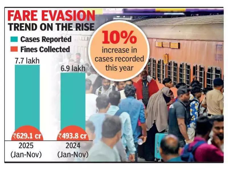 SWR Ticketless Travel Soars: 7.7 Lakh Cases in 11 Months, Bengaluru Leads