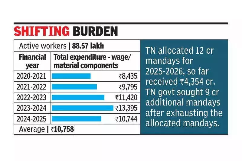 Tamil Nadu Faces Rs 4,300 Cr Annual Burden Under New Rural Jobs Scheme