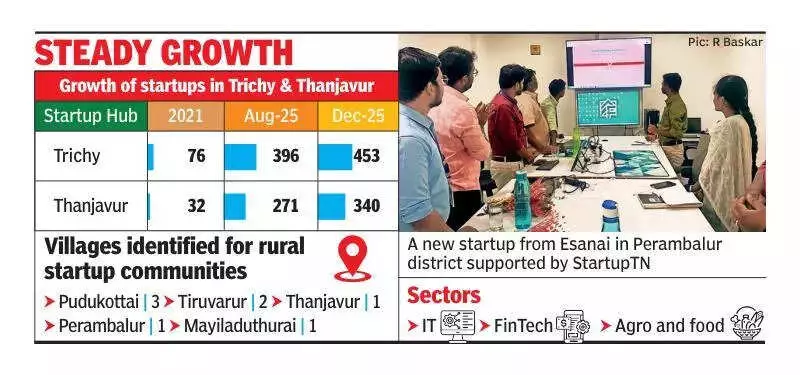 Tamil Nadu Launches Rural Startup Hubs in 8 Villages, Offers ₹1 Lakh Subsidy