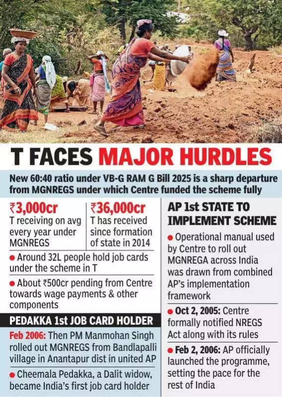 Telangana Faces ₹1,500 Cr Annual Strain as Centre Shifts Viksit Bharat Guarantee Cost
