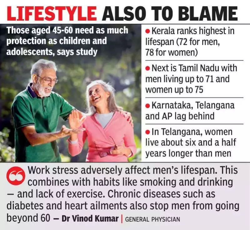 Telangana Men Live 6.5 Years Less Than Women: Study Reveals Critical Age Gap