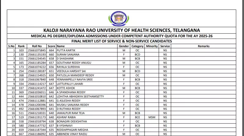 Telangana NEET PG 2025: Final Merit List Released for 3,158 Candidates