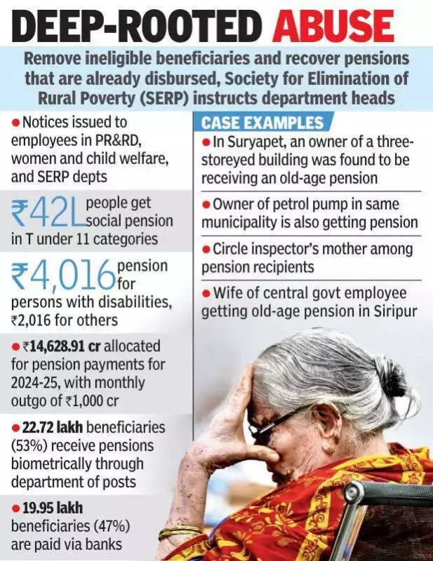Telangana Pension Scandal: 10% Ineligible, 4-5 Lakh Bogus Claims Feared