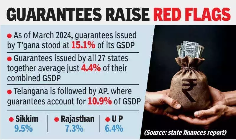 Telangana Tops India With Govt Guarantees at 15.1% of GSDP
