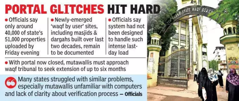 Telangana Waqf Crisis: 11,000 Properties Miss Umeed Portal Deadline