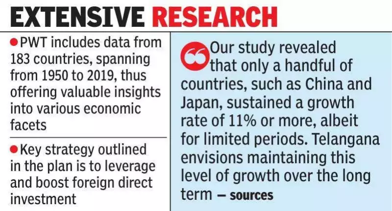 Telangana's $3 Trillion Vision 2047: Blueprint Relies on Global Data, Aims for 11% GDP Growth