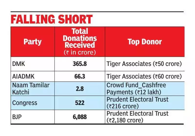 Tiger Associates Donates Rs 110 Crore to DMK & AIADMK: Lottery Firm Top Donor
