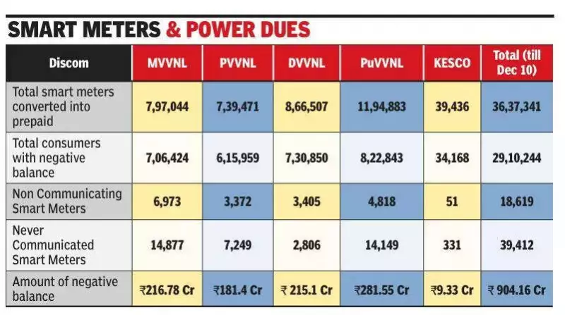 UP Smart Meter Crisis: 29 Lakh Users Owe Rs 904 Crore, Face Disconnection