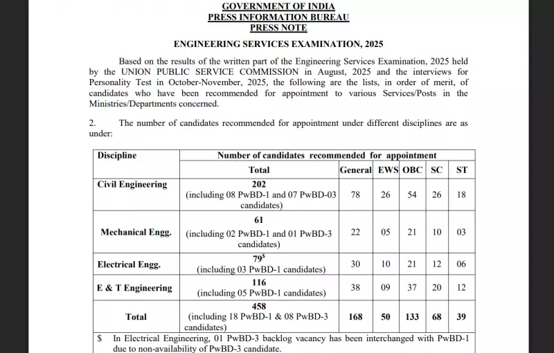 UPSC ESE Result 2025 Declared: 458 Engineers Selected for Central Services