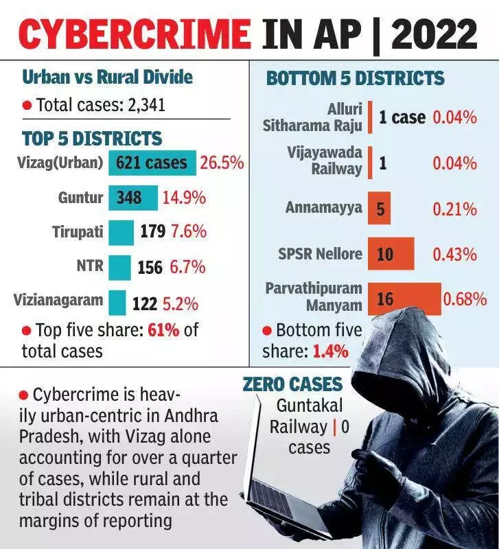 Urban Andhra Pradesh Bears 80% Cybercrime Burden: NCRB Data Reveals Stark Divide