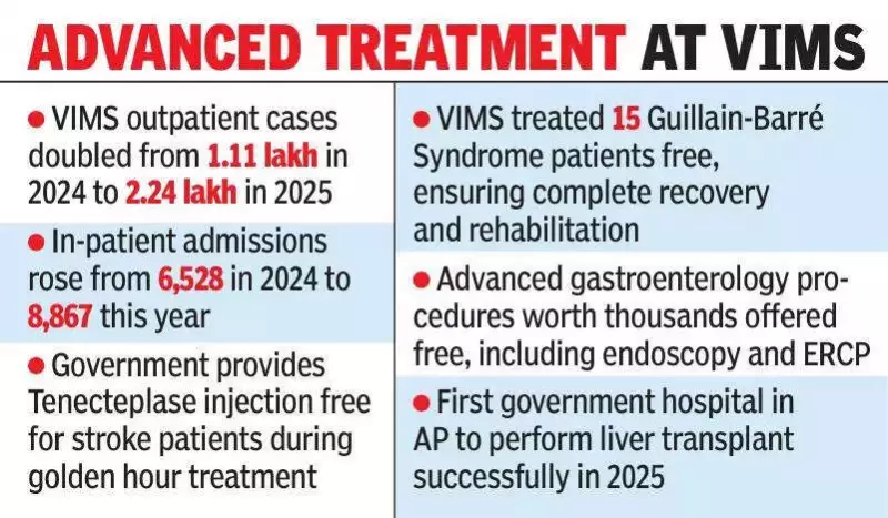 VIMS Visakhapatnam Doubles Patient Count in 2025, Offers Free Critical Care